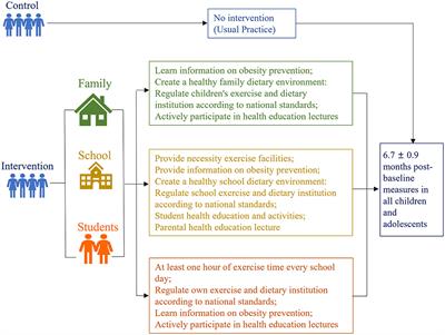 Effectiveness of national multicentric school-based health lifestyles intervention among chinese children and adolescents on knowledge, belief, and practice toward obesity at individual, family and schools' levels